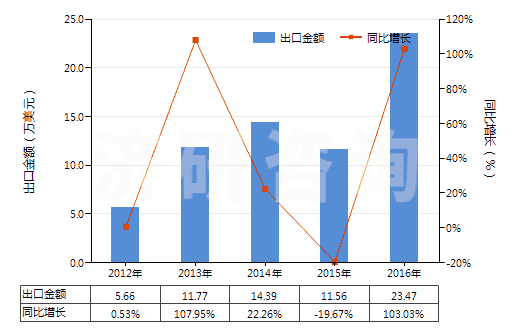 2012-2016年中國三乙醇胺鹽(HS29221320)出口總額及增速統(tǒng)計(jì) 2012-2016年中國三乙醇胺鹽(HS29221320)出口總額及增速統(tǒng)計(jì)